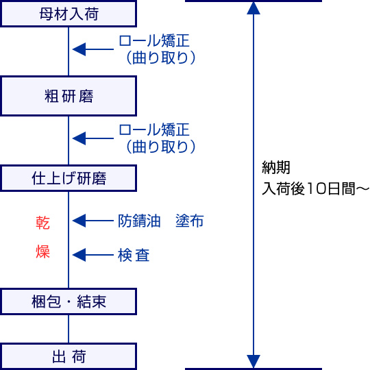 センターレス研磨（研削）加工 作業工程